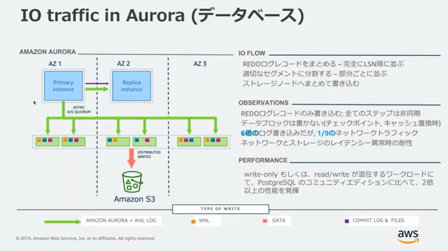 aurora-architecuture